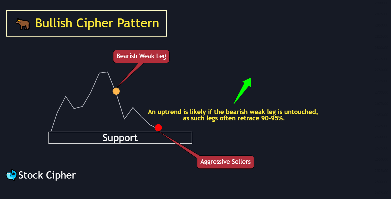 Bullish Pattern (4)